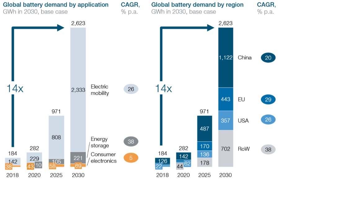 Expected growth in global battery demand by application (left) and region (right) [4]